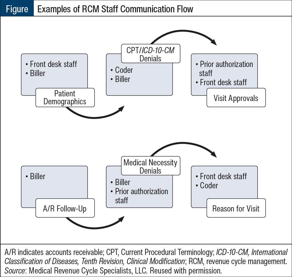 Examples of RCM Staff Communication Flow