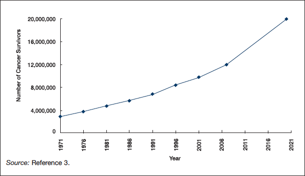   Estimated Cancer Survivors in the United States