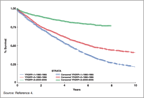  Mortality Rates for Chronic Myelogenous Leukemia