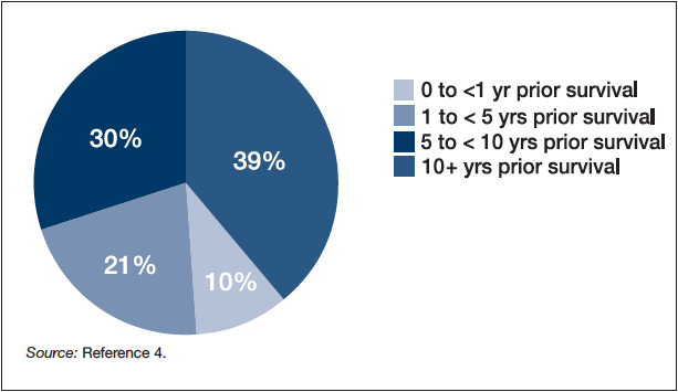 Length of Survival for All Cancer Survivors, 2007
