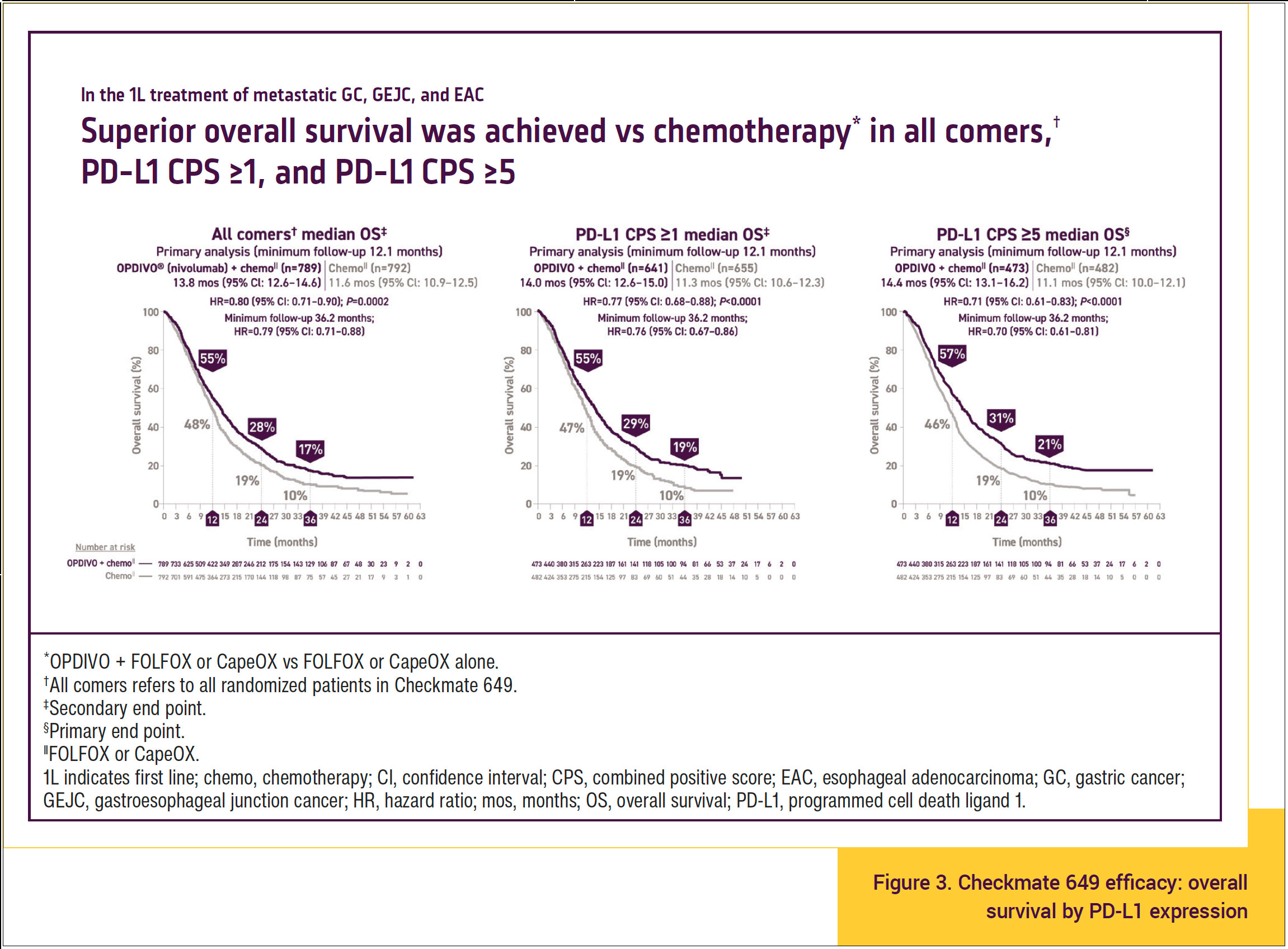 Figure 3. Checkmate 649 efficacy: overall survival by PD-L1 expression