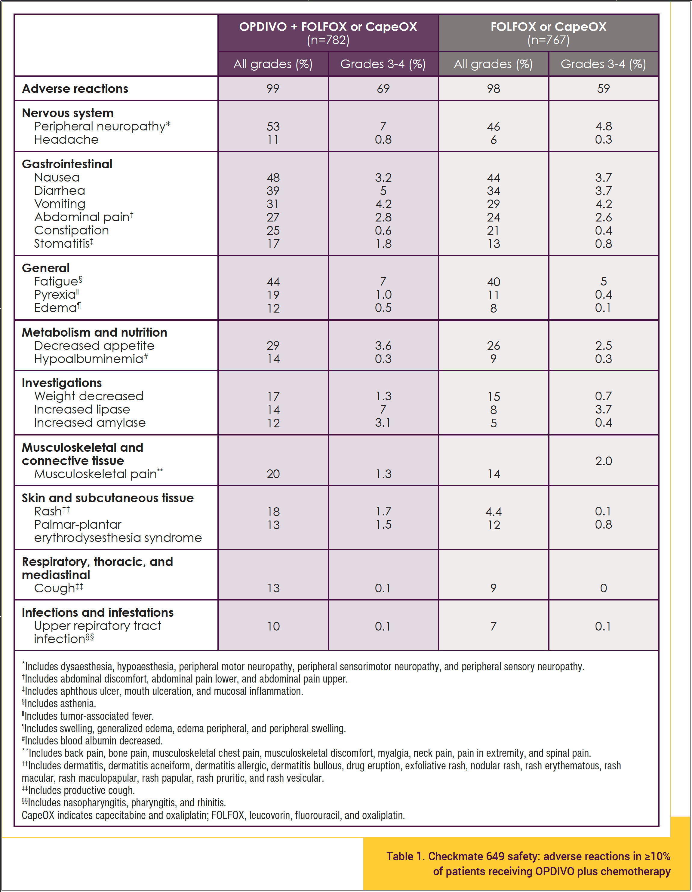 Table 1. Checkmate 649 safety: adverse reactions in ≥10% of patients receiving OPDIVO plus chemotherapy