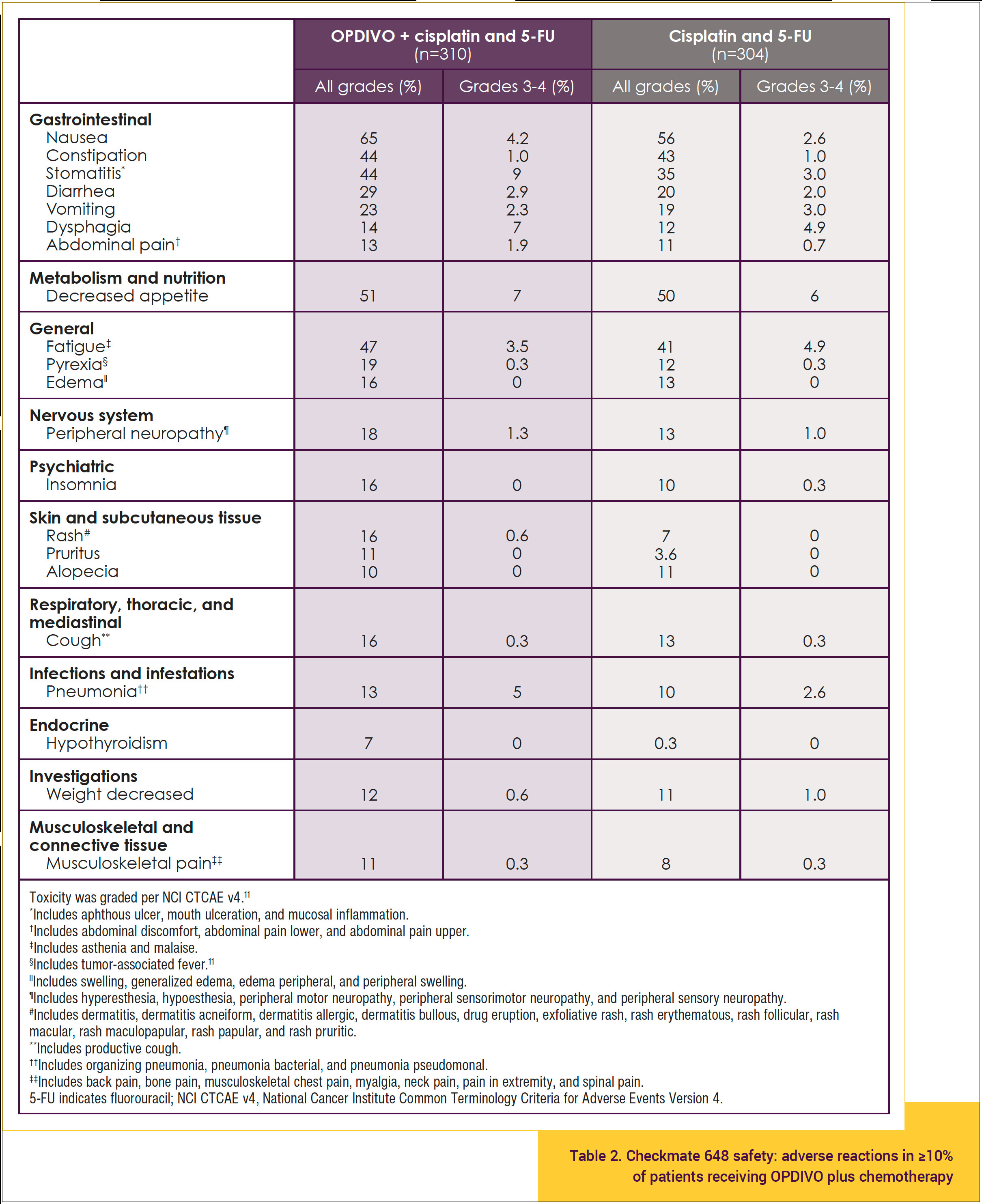 Table 2. Checkmate 648 safety: adverse reactions in ≥10% of patients receiving OPDIVO plus chemotherapy